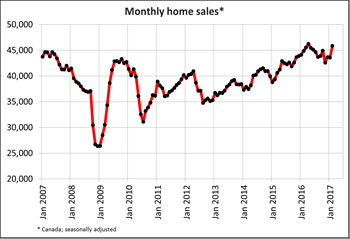 Canadian home sales climb in February