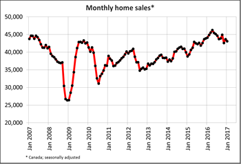 Canadian home sales edge down from December to January
