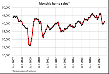 Canadian home sales edge up again in October