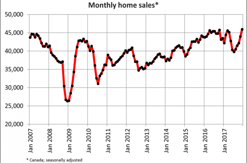 Canadian home sales surge in December