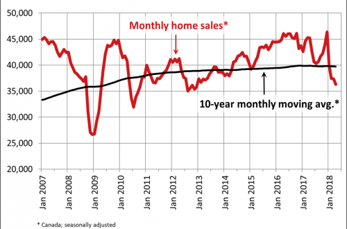 Canadian home sales fall in April