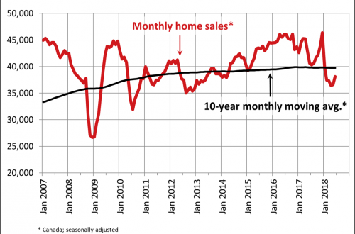 Canadian home sales activity improves in June