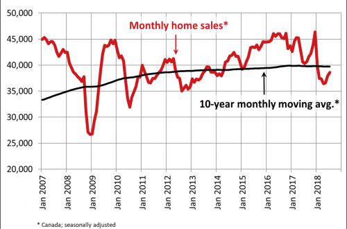 Canadian home sales activity edges higher in August
