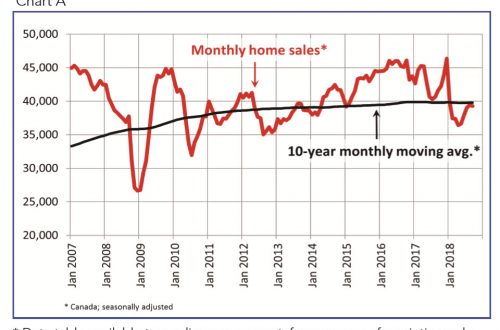 Canadian home sales activity edges lower in September