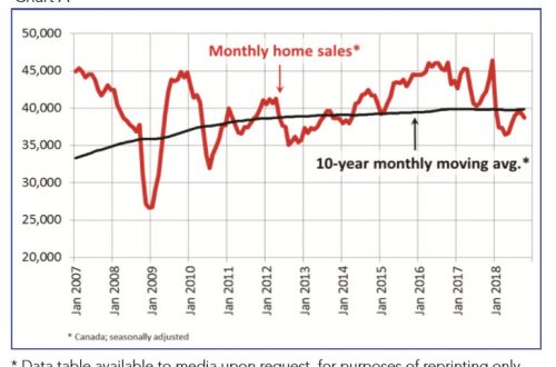 Canadian home sales activity eases in October