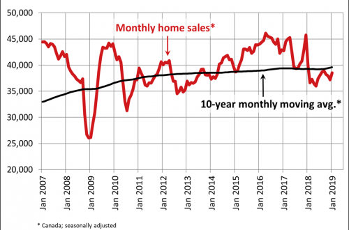 Canadian home sales improve in January 2019