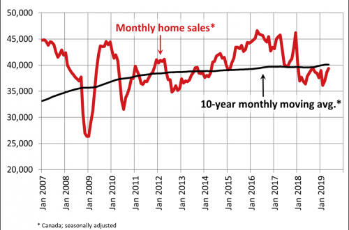 Canadian home sales rise again in May 2019